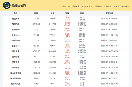 融通金价网-今日金价_黄金价格最新走势_黄金行情图_融通金最新销售回购价格_国内黄金多少钱一克_黄金门店首饰价格
