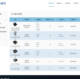 山东诺方电子科技有限公司-山东诺方,尘埃粒子计数器,在线粒子计数器,粉尘浓度传感器,粒径谱仪,油烟传感器,颗粒物传感器,粉尘浓度检测仪